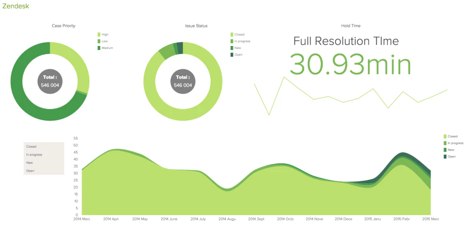 screenshot of Zendesk Explore